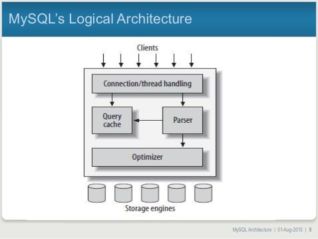 mysql atchitecture and concepts SSL Architecture Diagram Mysql Architecture Diagram #10